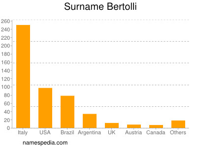 Surname Bertolli