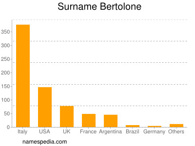 Surname Bertolone