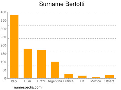 Surname Bertotti