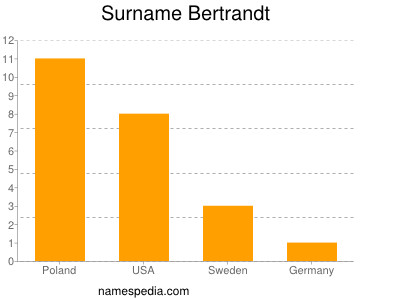 Surname Bertrandt