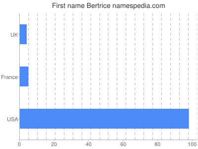 Given name Bertrice