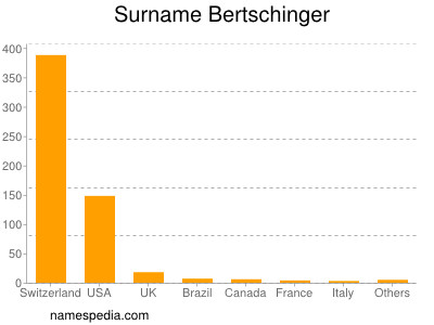Surname Bertschinger