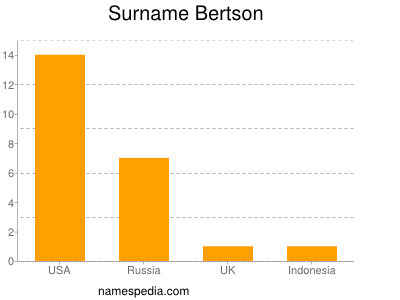 Surname Bertson