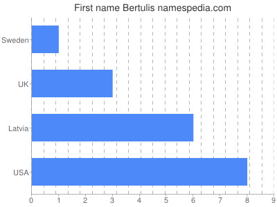 Given name Bertulis