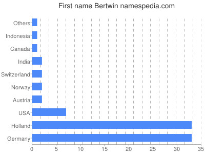 Given name Bertwin
