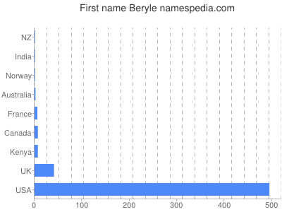 Given name Beryle