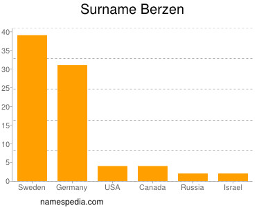 Surname Berzen