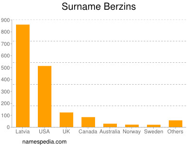 Surname Berzins