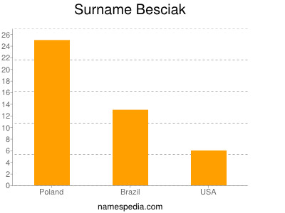 Surname Besciak