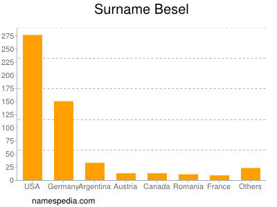 Surname Besel