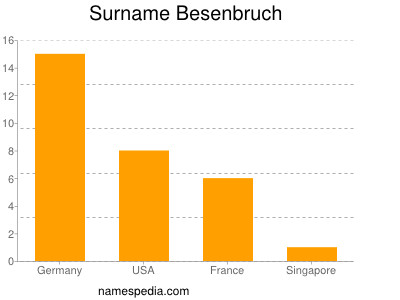 Surname Besenbruch