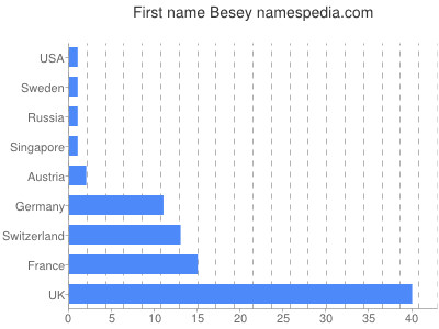 Given name Besey