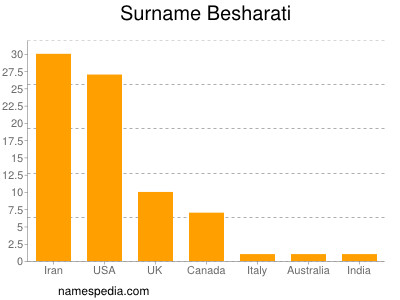 Surname Besharati