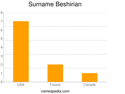 Surname Beshirian