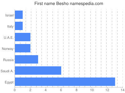 Given name Besho