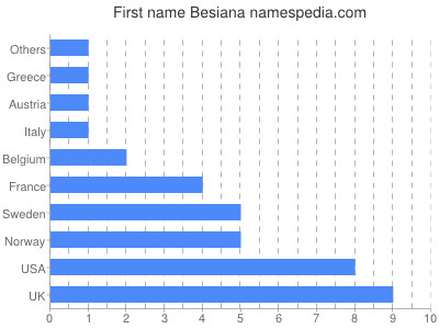 Given name Besiana