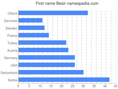 Given name Besir