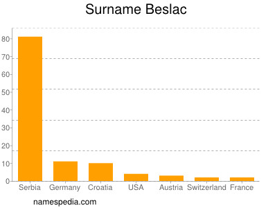 Surname Beslac