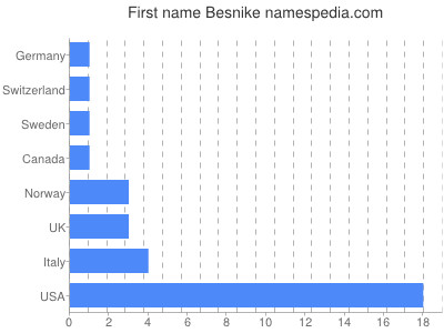 Given name Besnike
