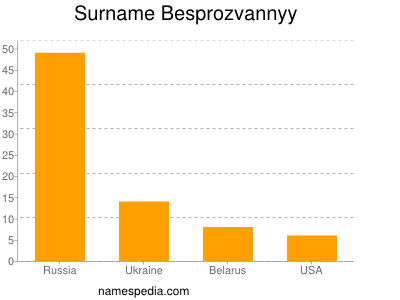 Surname Besprozvannyy