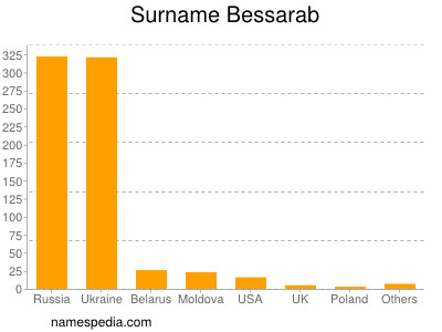 Surname Bessarab