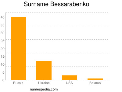 Surname Bessarabenko