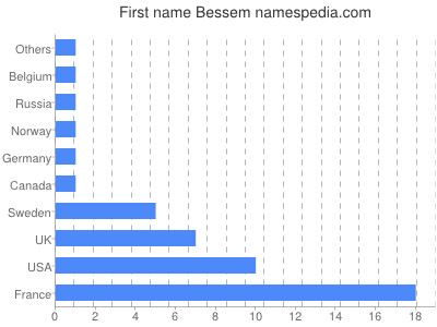 Given name Bessem