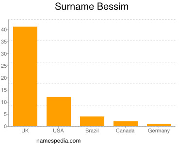 Surname Bessim