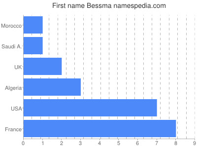 Given name Bessma