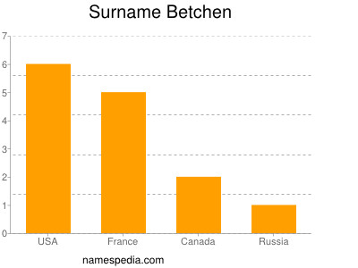 Surname Betchen