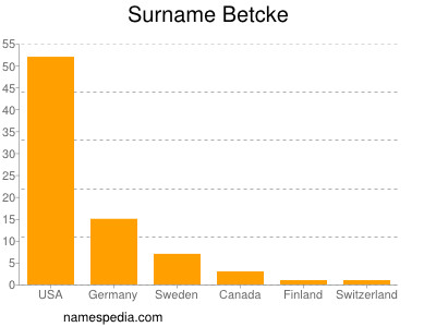 Surname Betcke