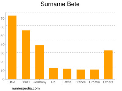 Surname Bete