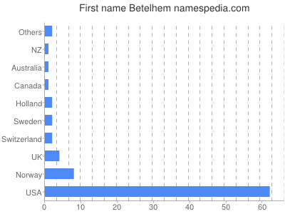 Given name Betelhem