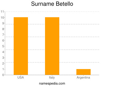 Surname Betello