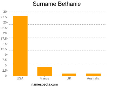 Surname Bethanie