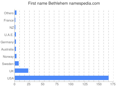 Given name Bethlehem