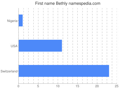 Given name Bethly