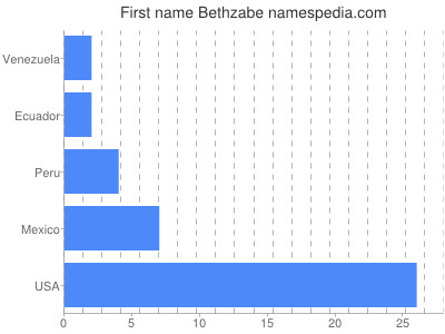 Given name Bethzabe