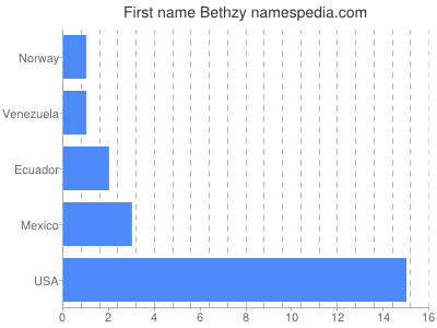 Given name Bethzy