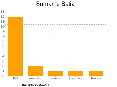 Surname Betia