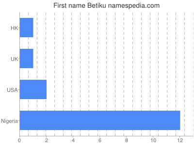 Given name Betiku