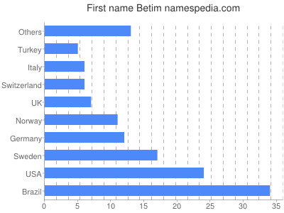 Given name Betim