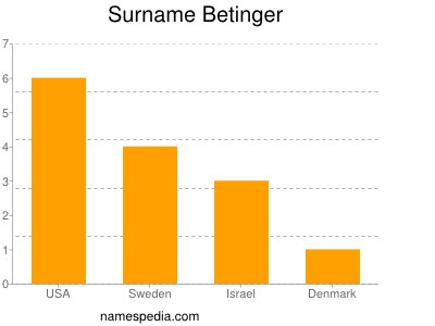 Surname Betinger