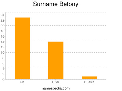 Surname Betony