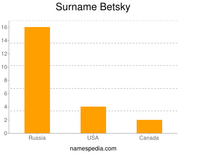 Surname Betsky