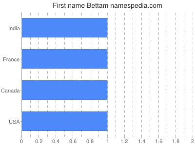 Given name Bettam