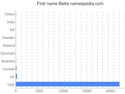 Given name Bette