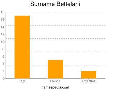 Surname Bettelani