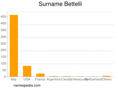 Surname Bettelli