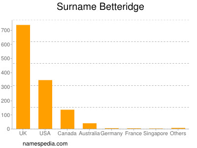 Surname Betteridge